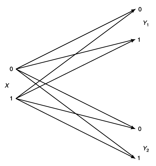 figure Figure 15.27 Binary symmettirc broadcast channel.png